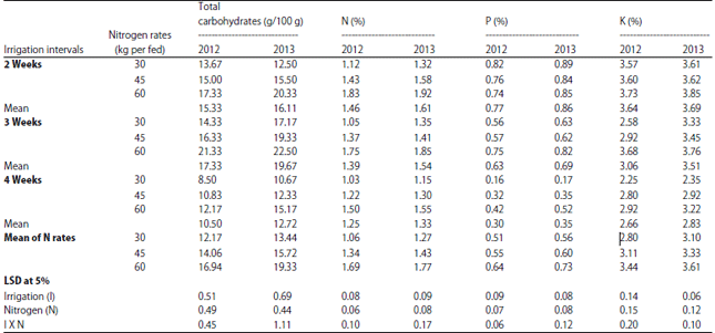 Image for - Improvement of Anti-malarial Artemisinin and Essential Oil Production in Response to Optimization of Irrigation and Nitrogen Supply to Artemisia annua L. Plant