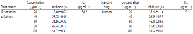 Image for - In vitro Inhibition of Carbohydrate Metabolizing Enzymes and in vivo Anti-hyperglycaemic Potential of Methanol Extract of Desmodium velutinum Leaves
