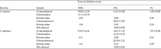 Image for - Chemical Composition, Antibacterial and Antioxidant Activities of Essential Oils of Dryobalanops lanceolata Burck. Leaf