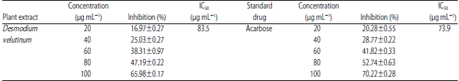 Image for - In vitro Inhibition of Carbohydrate Metabolizing Enzymes and in vivo Anti-hyperglycaemic Potential of Methanol Extract of Desmodium velutinum Leaves