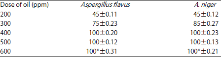 Image for - Natural Fumigant Efficacy of Giloy Leaf Essential Oil for Control of Fungal Infections and Enhancement of Shelf Life of Pigeon Pea Seeds