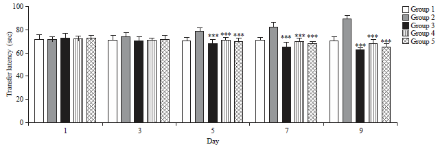 Image for - Evaluation of Nootropic Activity of Spinacia oleracea in Scopolamine Induced Cognitive Decline Mice