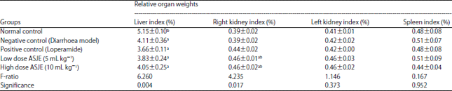 Image for - Intestinal Histological Evaluation and Antidiarrhoeal Effect of Allium sativum Juice in Experimentally Induced Diarrhoea in Rats