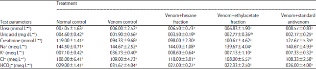 Image for - Protective Effect of Azadirachta indica Leaf Fractionated Extracts on Renal and Haematological Indices against Snake Venom Toxicity in Albino Rats