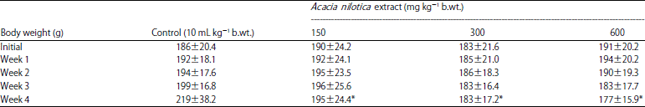 Image for - Acute and Sub-chronic Toxicity Evaluation of Crude Methanolic Leaves Extract of Acacia nilotica (Linn.)