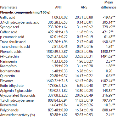 Image for - Bioactive Compounds, Antioxidant Activity, Minerals Composition and Antimicrobial Activity of Acacia nilotica Fruit Flesh and Seeds