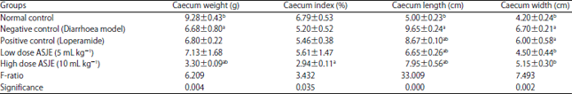 Image for - Intestinal Histological Evaluation and Antidiarrhoeal Effect of Allium sativum Juice in Experimentally Induced Diarrhoea in Rats
