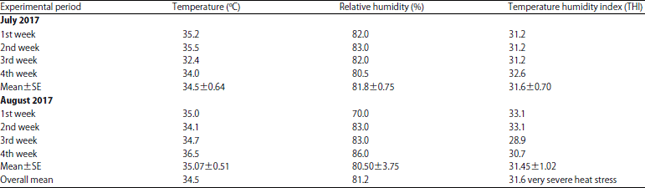 Image for - Impact of Some Medicinal Plants Supplement on Pregnant Rabbits Diet During Hot Summer Season