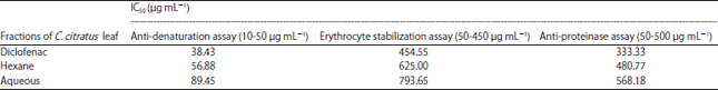Image for - In vitro Anti-inflammatory Activity of Cymbopogon citratus Leaves