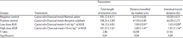 Image for - Intestinal Histological Evaluation and Antidiarrhoeal Effect of Allium sativum Juice in Experimentally Induced Diarrhoea in Rats