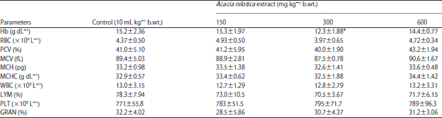 Image for - Acute and Sub-chronic Toxicity Evaluation of Crude Methanolic Leaves Extract of Acacia nilotica (Linn.)