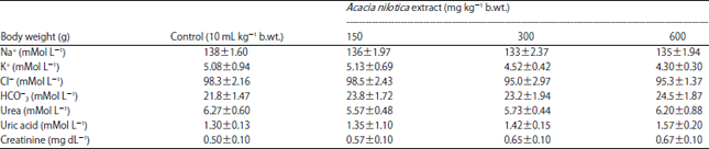 Image for - Acute and Sub-chronic Toxicity Evaluation of Crude Methanolic Leaves Extract of Acacia nilotica (Linn.)