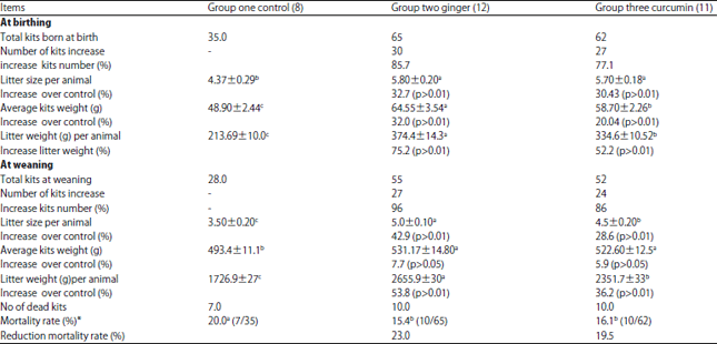 Image for - Impact of Some Medicinal Plants Supplement on Pregnant Rabbits Diet During Hot Summer Season