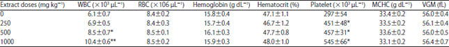 Image for - Preventive and Curative Effect of Morinda lucida Extract on the Anemia and its Toxicological Evaluation