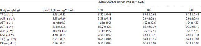 Image for - Acute and Sub-chronic Toxicity Evaluation of Crude Methanolic Leaves Extract of Acacia nilotica (Linn.)