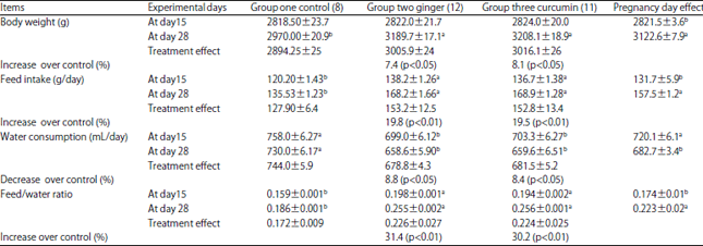 Image for - Impact of Some Medicinal Plants Supplement on Pregnant Rabbits Diet During Hot Summer Season