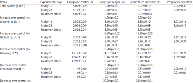 Image for - Impact of Some Medicinal Plants Supplement on Pregnant Rabbits Diet During Hot Summer Season