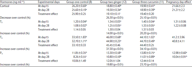 Image for - Impact of Some Medicinal Plants Supplement on Pregnant Rabbits Diet During Hot Summer Season