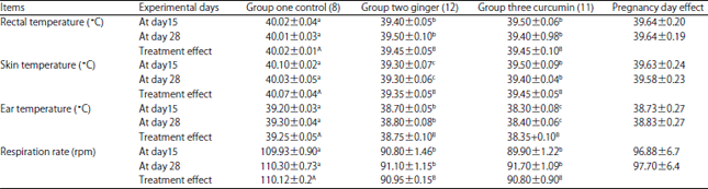 Image for - Impact of Some Medicinal Plants Supplement on Pregnant Rabbits Diet During Hot Summer Season
