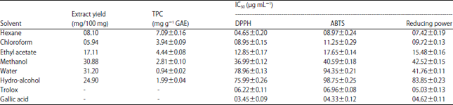 Image for - Antioxidant Activities and Phenolics Contents of Garcinia talbotii Fruit Rind