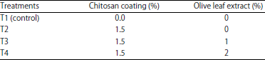 Image for - Effect of Chitosan Coating with Olive Leaf Extract on Shelf Life of Bighead Fish (Hypophthalmichthys nobilis) Chilled Fillet
