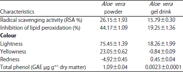 Image for - Hypoglycemic Activity of Aloe vera Powder and Gel Drink in Alloxan-induced Diabetic Rats