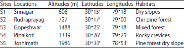 Image for - Influence of Altitude on Secondary Metabolites and Antioxidant Activity of Coleus forskohlii Root Extracts