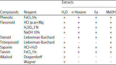Image for - Antibacterial Potential of Kemangi (Ocimum basilicum L.) Against Pathogenic Oral Bacteria: An in vitro Study