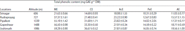 Image for - Influence of Altitude on Secondary Metabolites and Antioxidant Activity of Coleus forskohlii Root Extracts