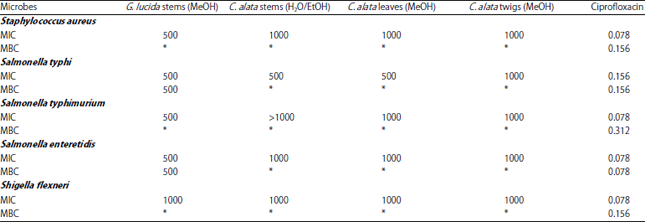 Image for - Antibacterial and Cytotoxic Activities of Three Medicinal Plants from Cameroon (Alstonia boonei, Cassia alata and Garcinia lucida) Against Diarrhea