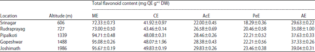 Image for - Influence of Altitude on Secondary Metabolites and Antioxidant Activity of Coleus forskohlii Root Extracts