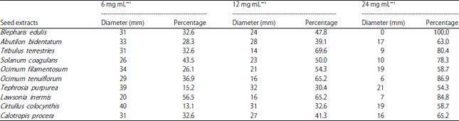 Image for - Bioactive Compounds, Antioxidant and Antimicrobial Properties of Wild Plants Seed Extracts Used in Traditional Medicine