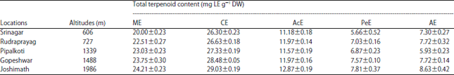 Image for - Influence of Altitude on Secondary Metabolites and Antioxidant Activity of Coleus forskohlii Root Extracts