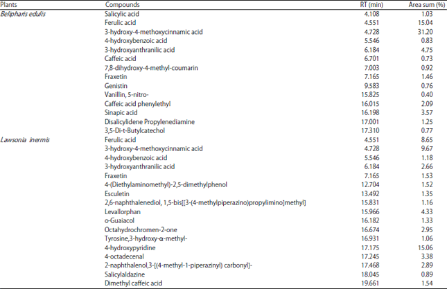 Image for - Bioactive Compounds, Antioxidant and Antimicrobial Properties of Wild Plants Seed Extracts Used in Traditional Medicine