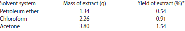 Image for - Phytochemical Screening and Evaluation of Antibacterial Activities of Root Bark Extracts of Moringa stenopetala
