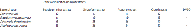 Image for - Phytochemical Screening and Evaluation of Antibacterial Activities of Root Bark Extracts of Moringa stenopetala