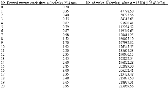 Image for - Constitutive Relationship Between Crack Length, Number of Cycles and Stress Amplitudes for Martensitic Steel