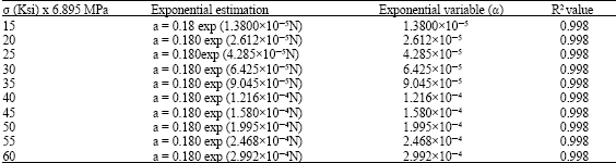 Image for - Constitutive Relationship Between Crack Length, Number of Cycles and Stress Amplitudes for Martensitic Steel