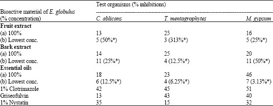 Image for - Comparative Assessment of Antifungal Activity of Extracts from Eucalyptus globulus and Eucalyptus citriodora