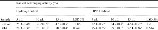 Image for - Assessment of Volatile Components, Free Radical-Scavenging Capacity and Anti-Microbial Activity of Lemon Verbena Leaves