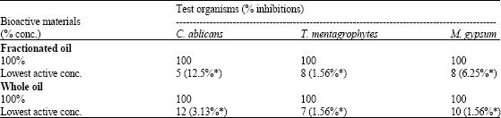 Image for - Comparative Assessment of Antifungal Activity of Extracts from Eucalyptus globulus and Eucalyptus citriodora