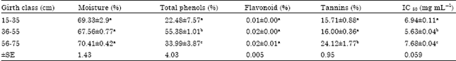 Image for - Phytochemical Evaluation and Radical Scavenging Activity of Bauhinia variegata, Saraca asoka and Terminalia arjuna Barks