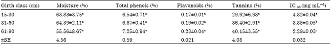 Image for - Phytochemical Evaluation and Radical Scavenging Activity of Bauhinia variegata, Saraca asoka and Terminalia arjuna Barks