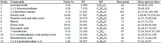 Image for - Chemical Composition, Antioxidant and Antimicrobial Potentials of Icacina trichantha Oliv. Leaf Extracts