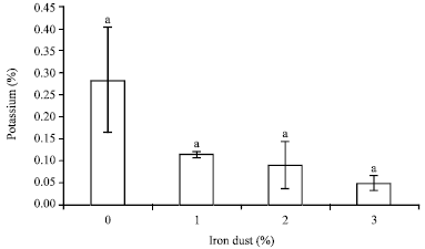 Image for - Effect of Iron Dust on Arsenic Accumulation and Nutrient Status of Ipomoea  aquatica Grown in Arsenic Contaminated Soil