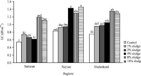 Image for - Effect of Sewage Sludge Urban Application on Concentration of Fe, Mn and Some Nutrient Element in Parsley