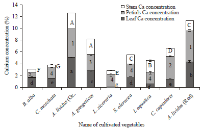 Image for - Potassium, Calcium and Sodium Distribution in Different Part of Common Vegetable Plants Grown under Field Condition