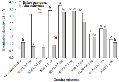 Image for - Effects of Cultivation of Gerbera on some Physical and Chemical Properties of Different Growing Substrates