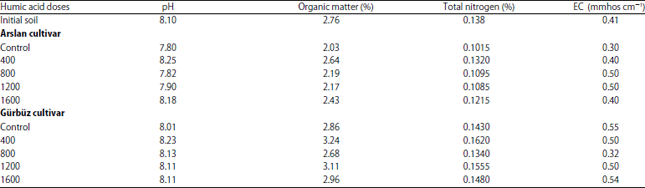Image for - Effects of Humic Acid Treatments of Yield, Morphological Characteristics and Essential Oil Components of Coriander (Coriandrum sativum L.)