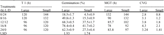Image for - Seed Size Variation: Influence on Germination and Subsequent Seedling Performance in Hyptis suaveolens (Lamiaceae)